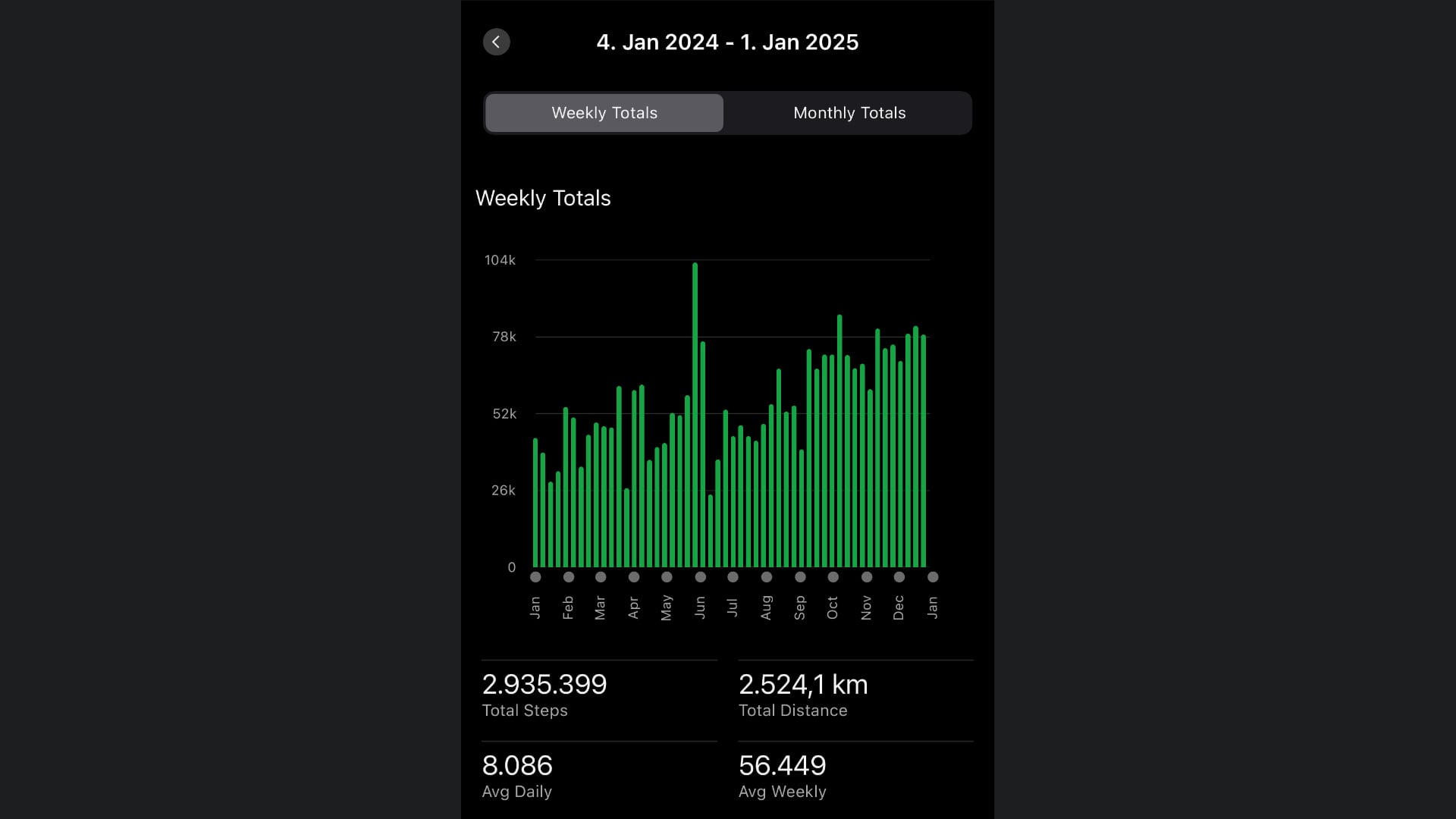 My step totals for 2024