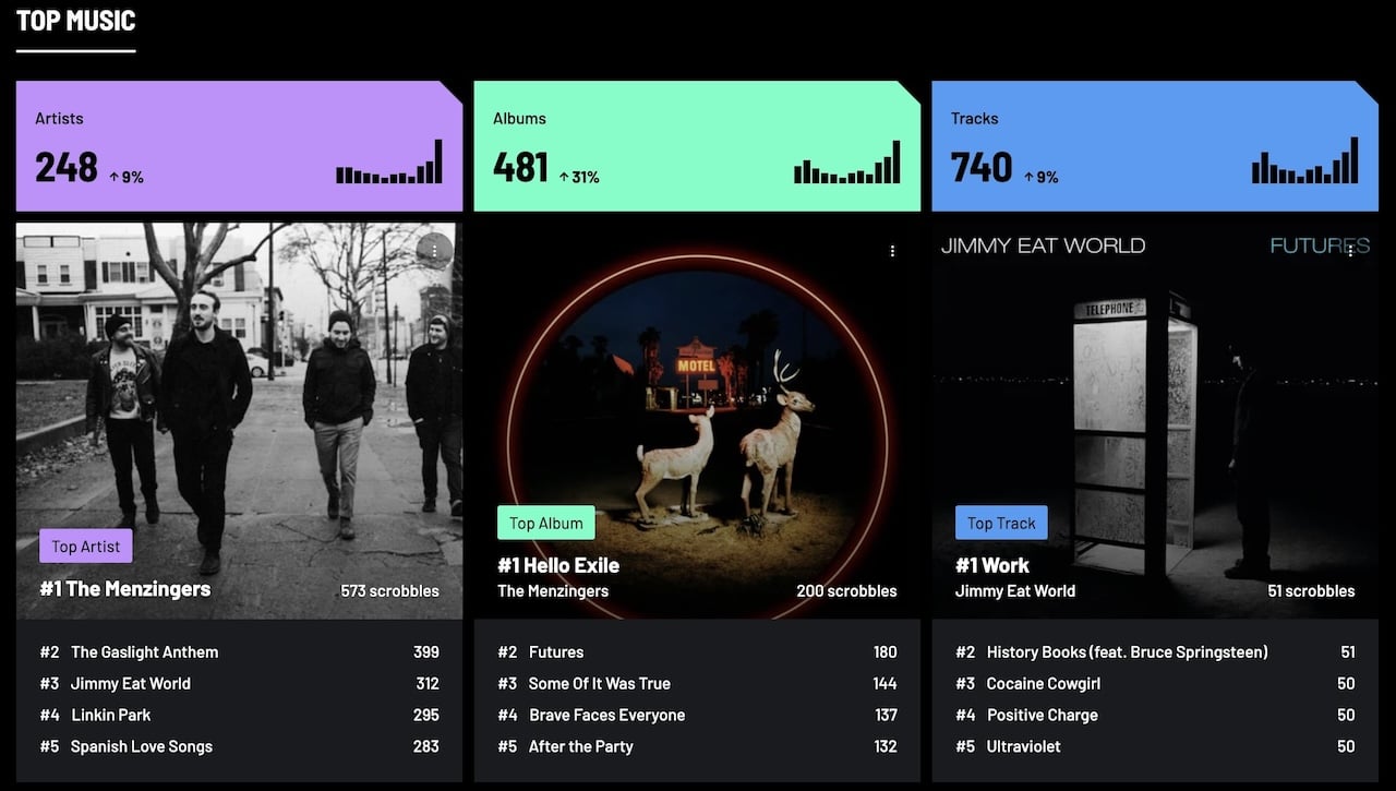 My Last.fm report for 2024